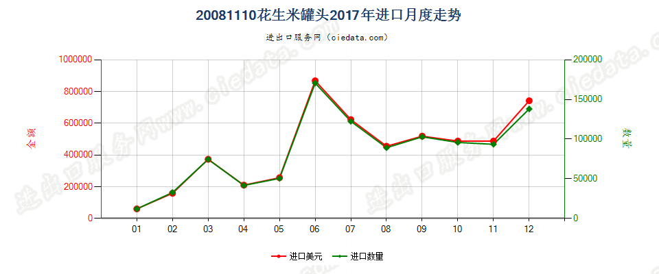 20081110花生米罐头进口2017年月度走势图