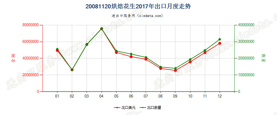 20081120烘焙花生出口2017年月度走势图