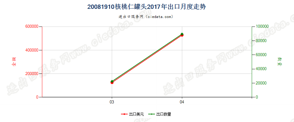 20081910核桃仁罐头出口2017年月度走势图