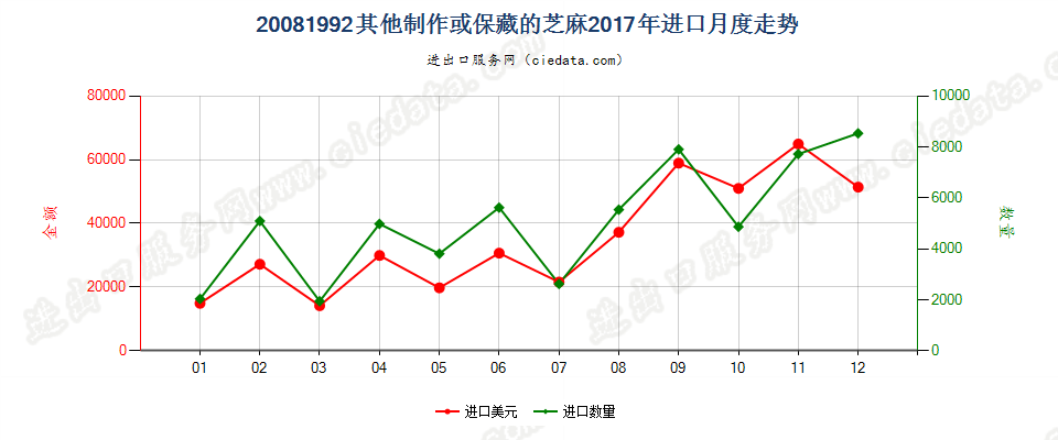 20081992其他制作或保藏的芝麻进口2017年月度走势图