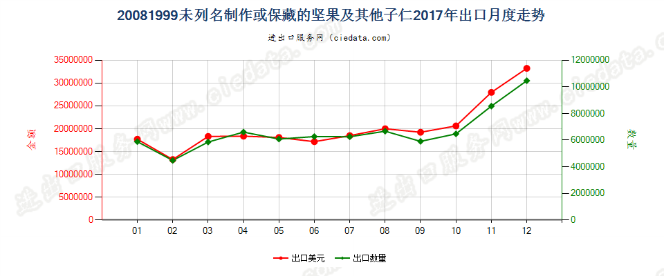 20081999未列名制作或保藏的坚果及其他子仁出口2017年月度走势图