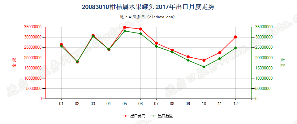 20083010柑桔属水果罐头出口2017年月度走势图