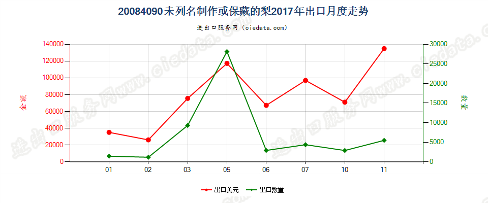 20084090未列名制作或保藏的梨出口2017年月度走势图