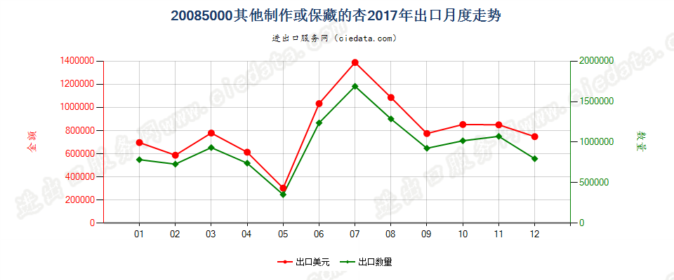 20085000其他制作或保藏的杏出口2017年月度走势图