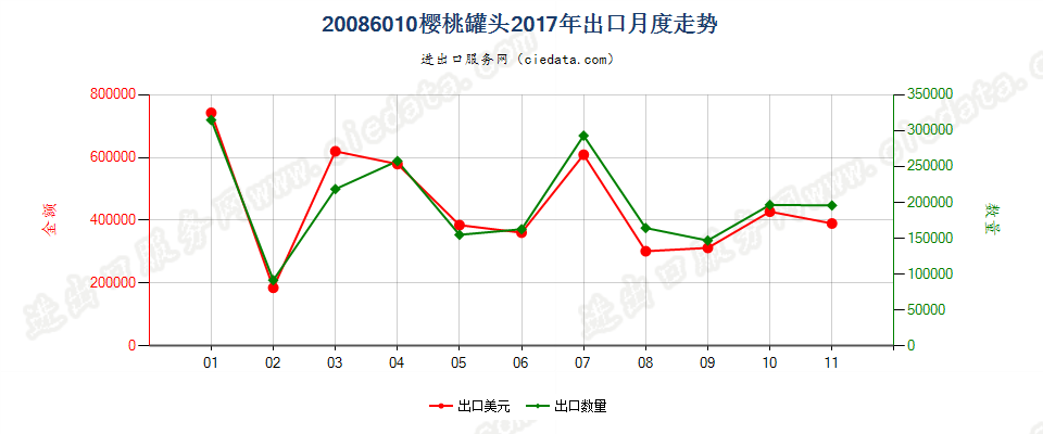 20086010樱桃罐头出口2017年月度走势图