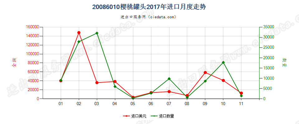 20086010樱桃罐头进口2017年月度走势图