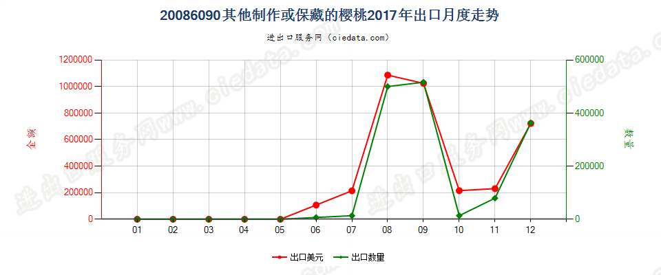 20086090其他制作或保藏的樱桃出口2017年月度走势图