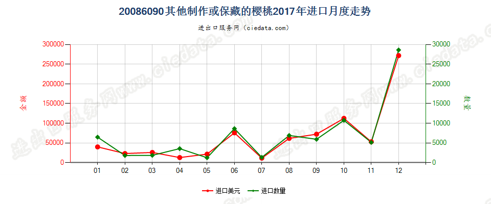 20086090其他制作或保藏的樱桃进口2017年月度走势图