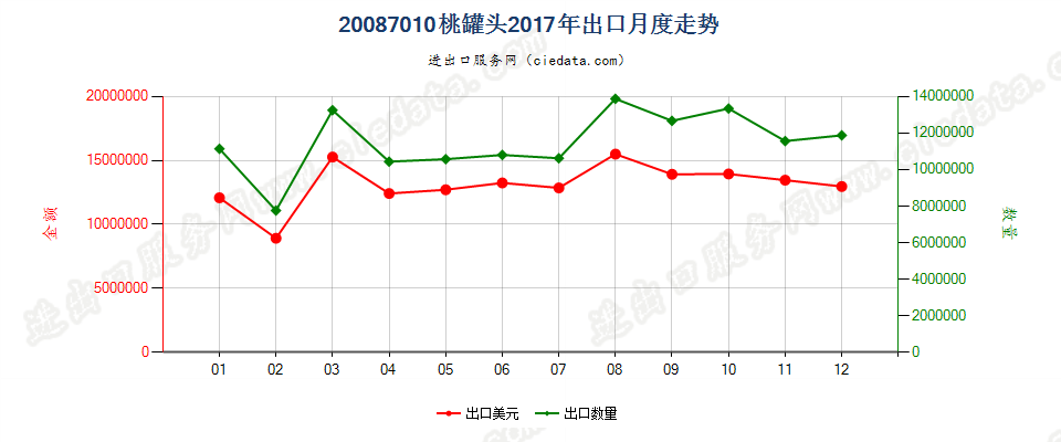 20087010桃罐头出口2017年月度走势图