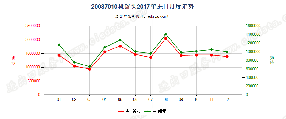 20087010桃罐头进口2017年月度走势图