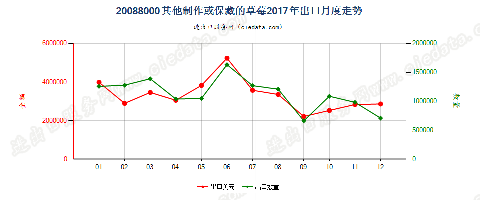 20088000其他制作或保藏的草莓出口2017年月度走势图