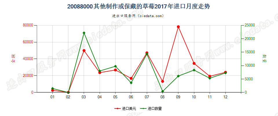 20088000其他制作或保藏的草莓进口2017年月度走势图