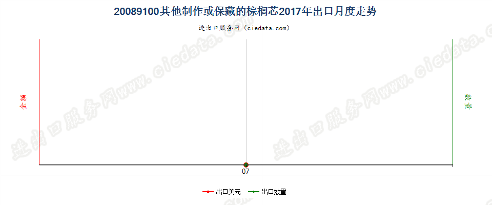 20089100其他制作或保藏的棕榈芯出口2017年月度走势图