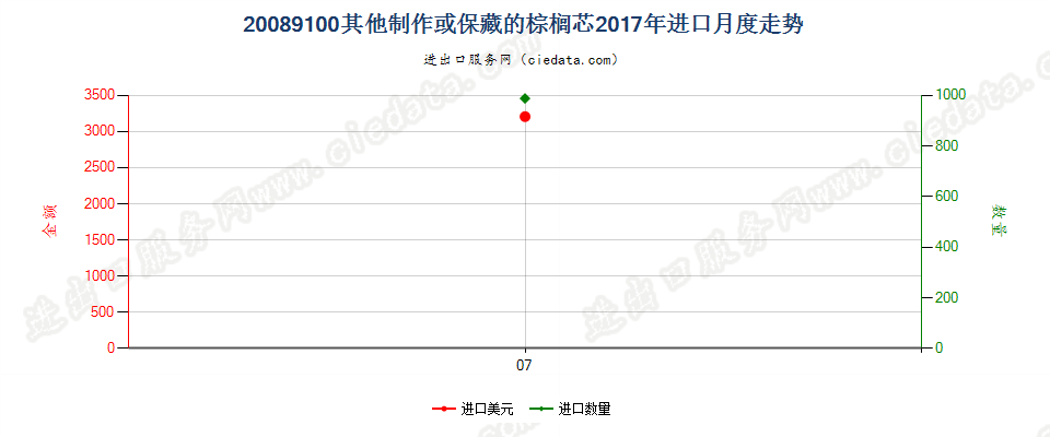 20089100其他制作或保藏的棕榈芯进口2017年月度走势图