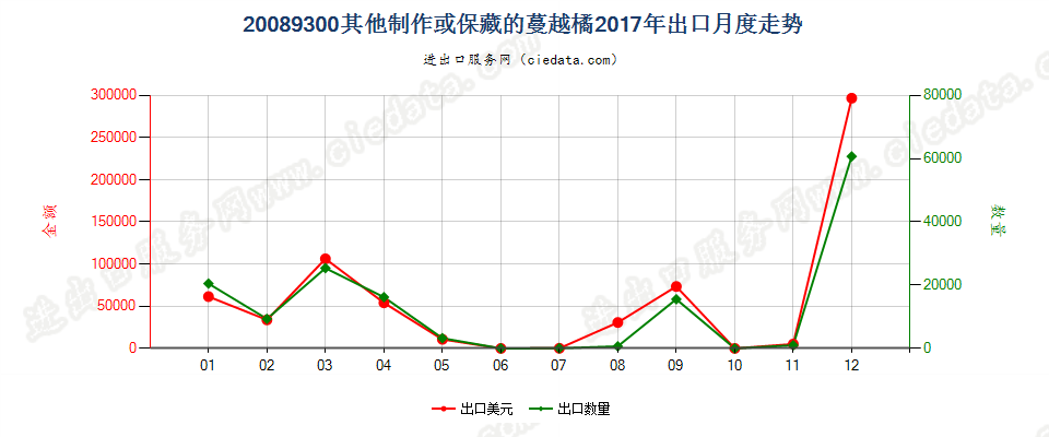 20089300其他制作或保藏的蔓越橘、越橘出口2017年月度走势图