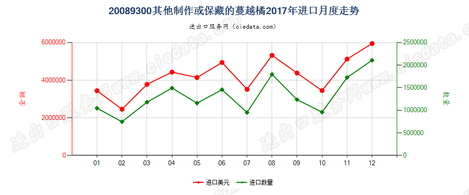 20089300其他制作或保藏的蔓越橘、越橘进口2017年月度走势图