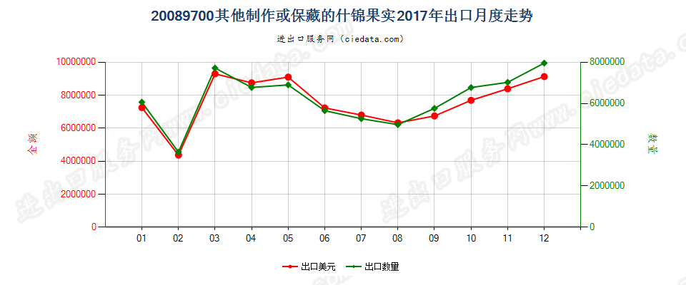 20089700其他制作或保藏的什锦果实出口2017年月度走势图