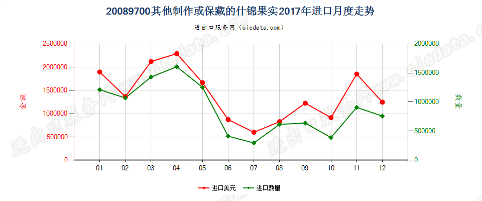 20089700其他制作或保藏的什锦果实进口2017年月度走势图