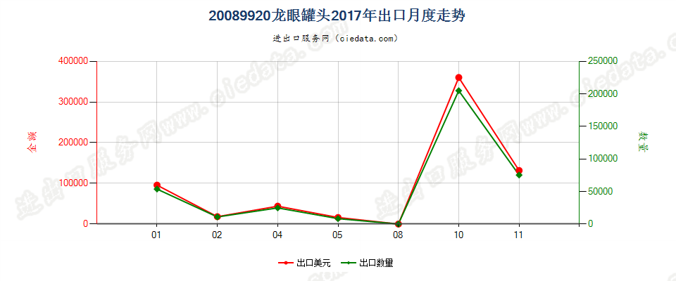 20089920龙眼罐头出口2017年月度走势图