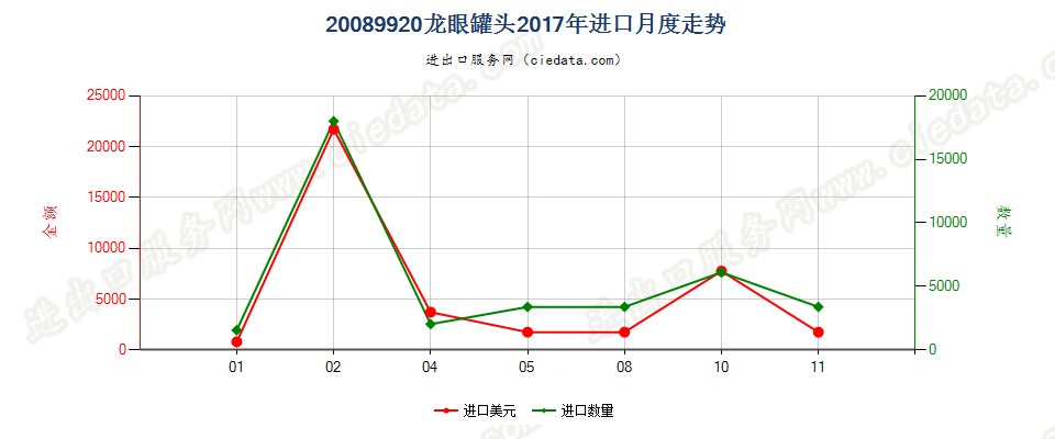 20089920龙眼罐头进口2017年月度走势图