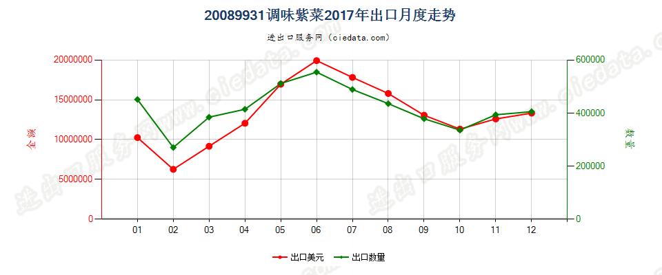 20089931调味紫菜出口2017年月度走势图