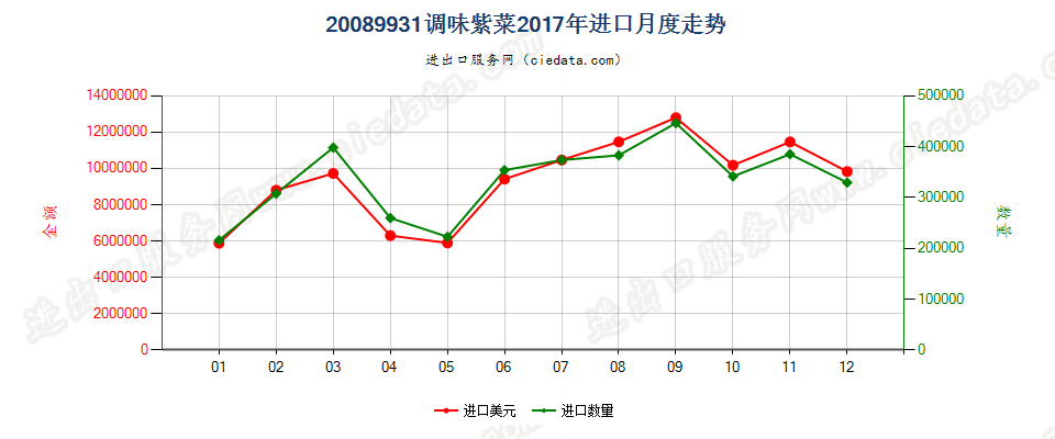 20089931调味紫菜进口2017年月度走势图