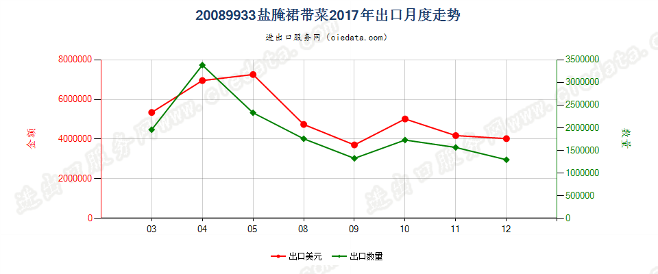 20089933盐腌裙带菜出口2017年月度走势图