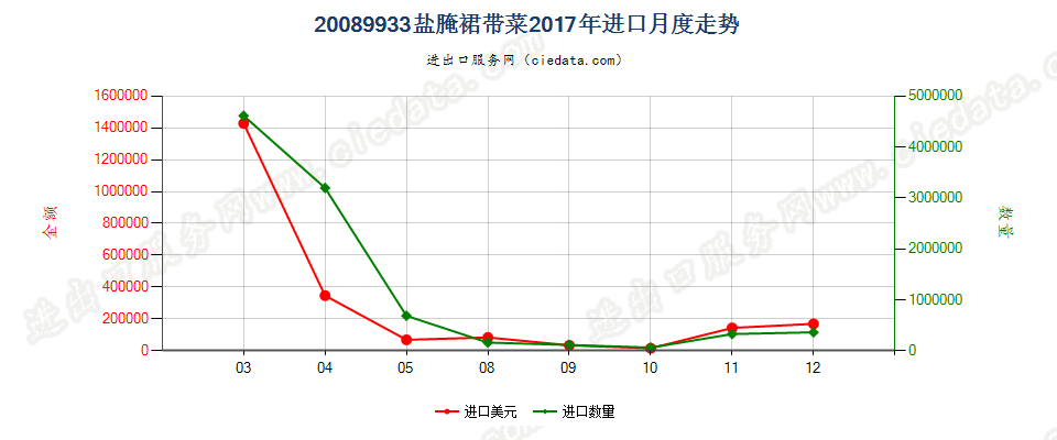 20089933盐腌裙带菜进口2017年月度走势图