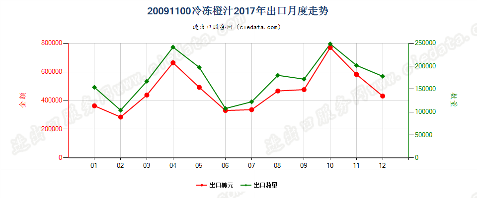 20091100冷冻橙汁出口2017年月度走势图