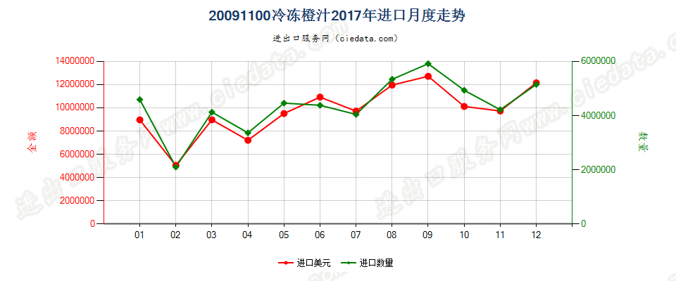 20091100冷冻橙汁进口2017年月度走势图