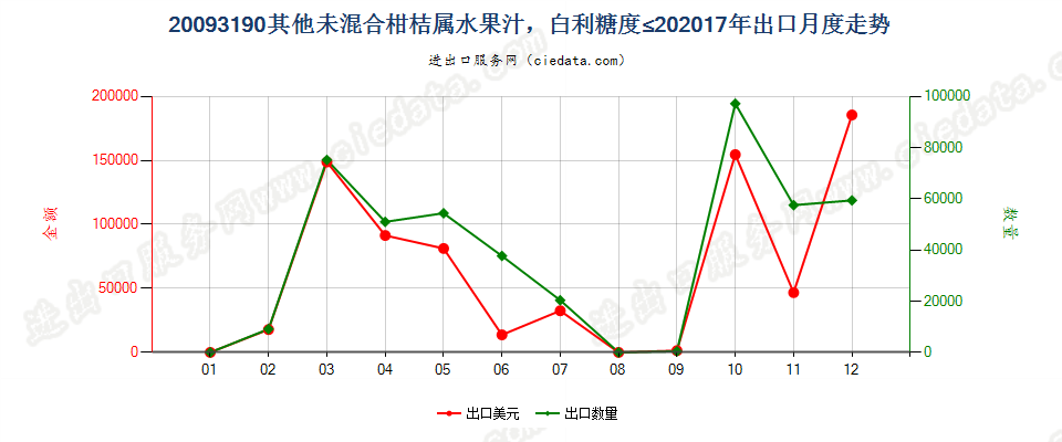 20093190其他未混合柑桔属水果汁，白利糖度≤20出口2017年月度走势图