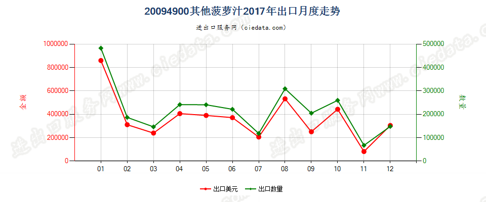 20094900其他菠萝汁出口2017年月度走势图