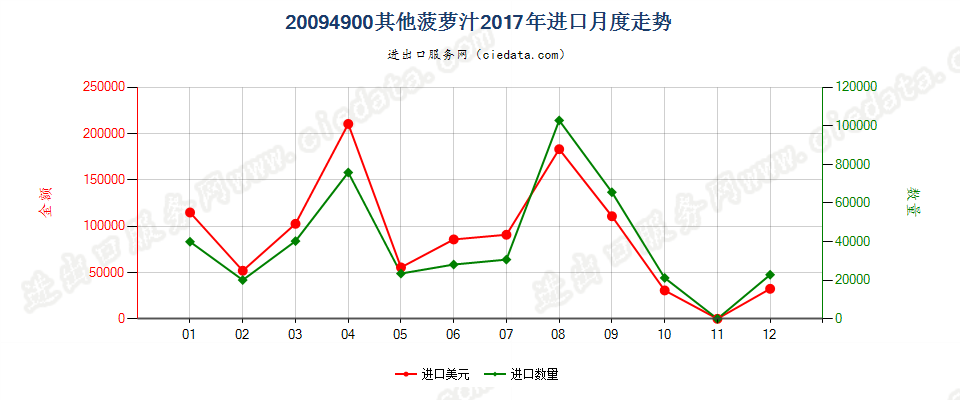 20094900其他菠萝汁进口2017年月度走势图