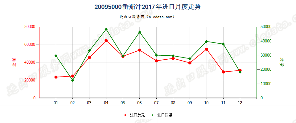 20095000番茄汁进口2017年月度走势图