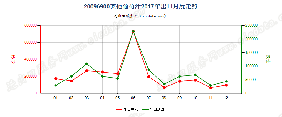 20096900其他葡萄汁出口2017年月度走势图