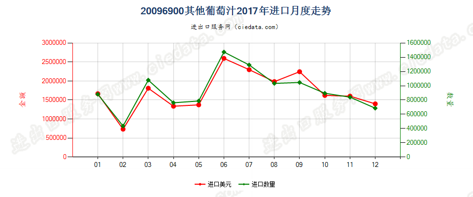 20096900其他葡萄汁进口2017年月度走势图