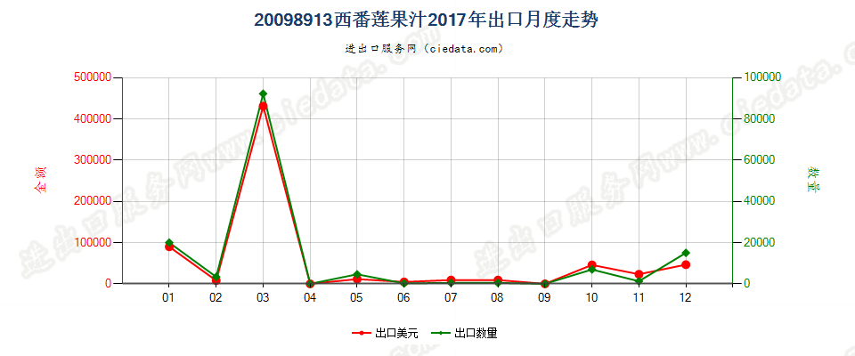 20098913西番莲果汁出口2017年月度走势图