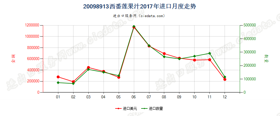 20098913西番莲果汁进口2017年月度走势图