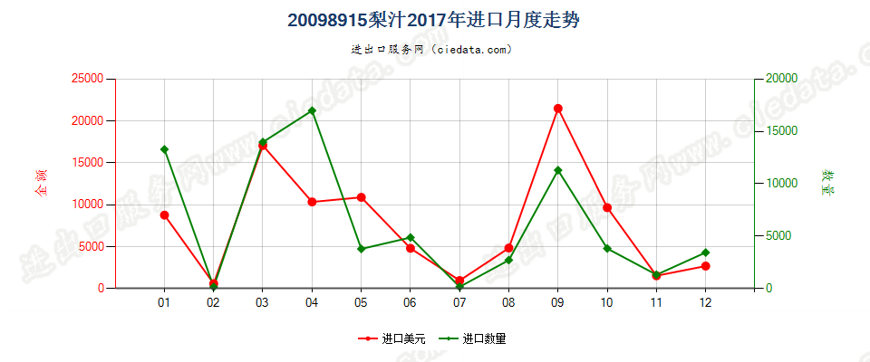 20098915梨汁进口2017年月度走势图