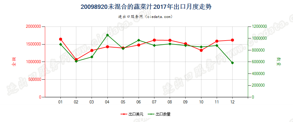 20098920未混合的蔬菜汁出口2017年月度走势图