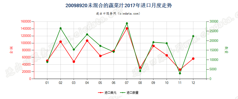 20098920未混合的蔬菜汁进口2017年月度走势图