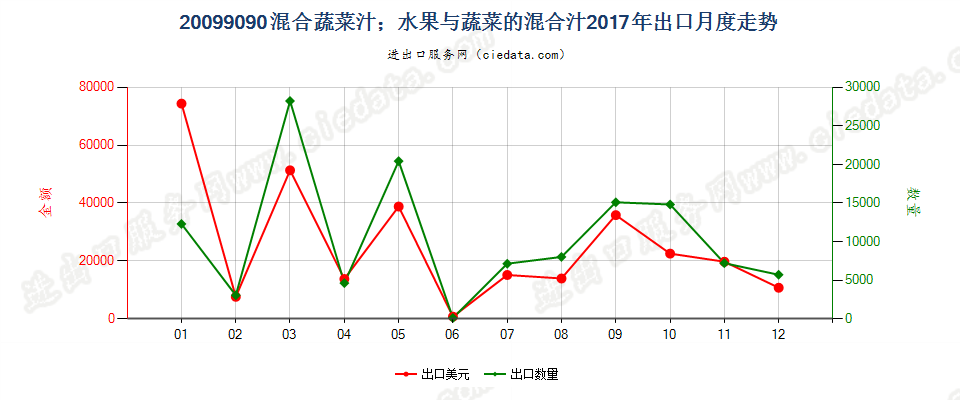 20099090混合蔬菜汁；混合坚果汁；水果、坚果或蔬菜的混合汁出口2017年月度走势图