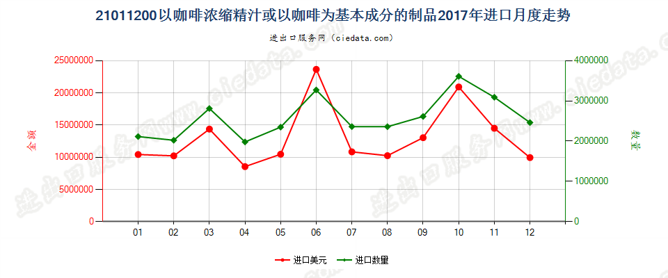 21011200以咖啡浓缩精汁或以咖啡为基本成分的制品进口2017年月度走势图