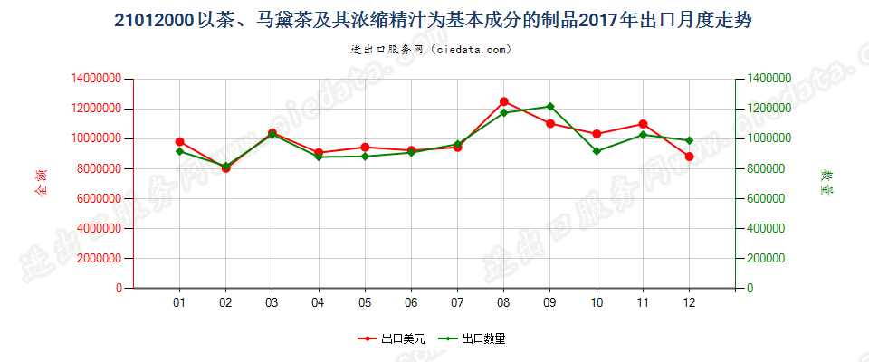 21012000以茶、马黛茶及其浓缩精汁为基本成分的制品出口2017年月度走势图