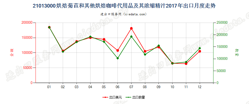 21013000烘焙菊苣和其他烘焙咖啡代用品及其浓缩精汁出口2017年月度走势图