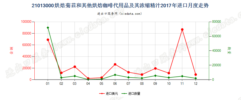 21013000烘焙菊苣和其他烘焙咖啡代用品及其浓缩精汁进口2017年月度走势图