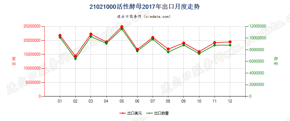 21021000活性酵母出口2017年月度走势图