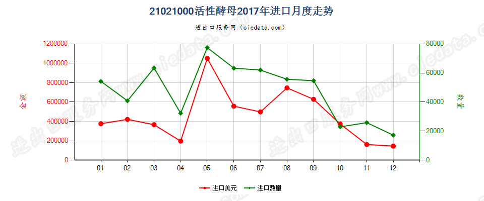 21021000活性酵母进口2017年月度走势图