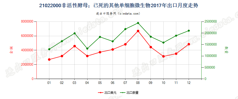 21022000非活性酵母；已死的其他单细胞微生物出口2017年月度走势图