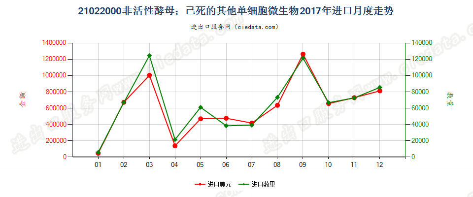 21022000非活性酵母；已死的其他单细胞微生物进口2017年月度走势图